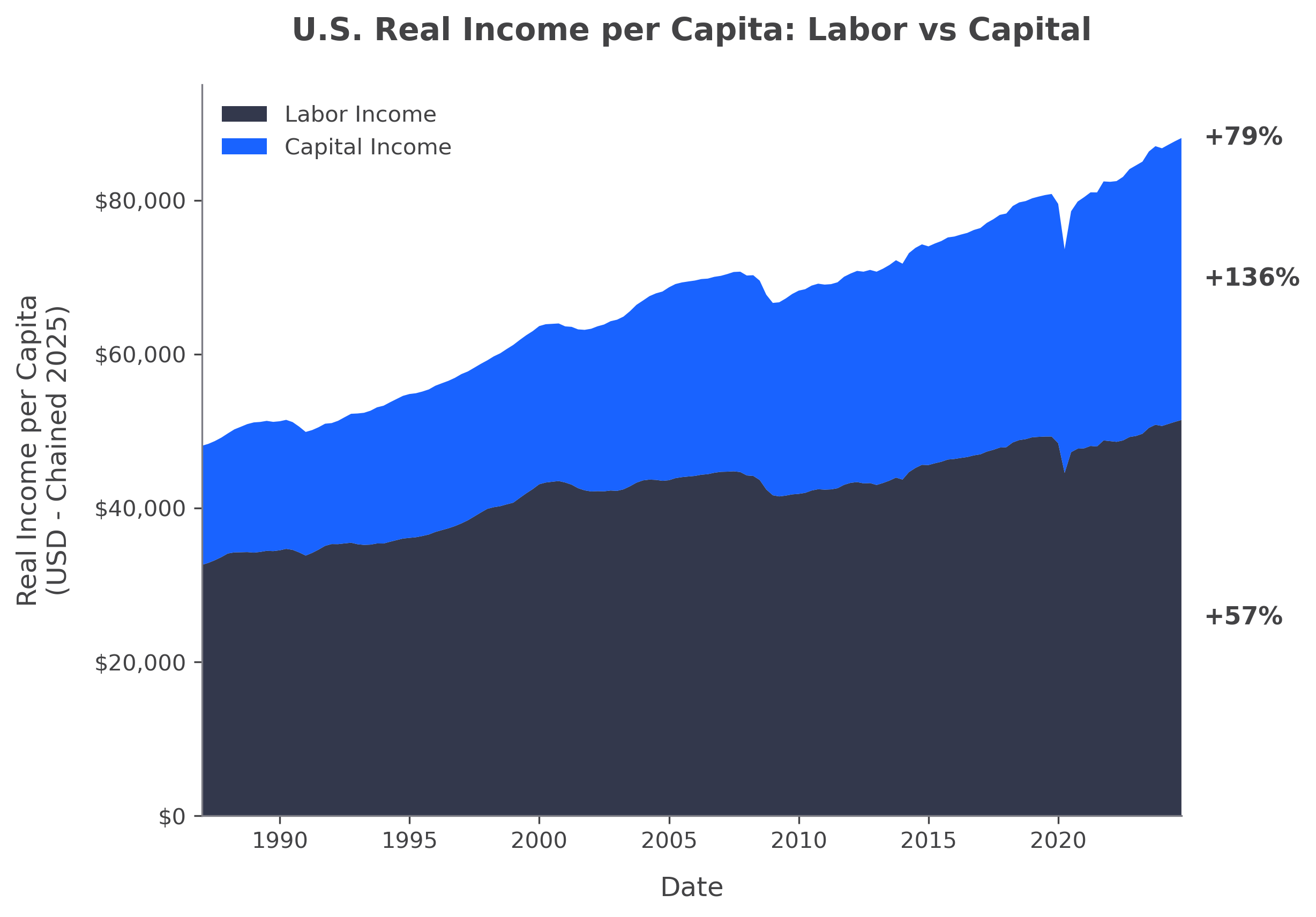 Tokenized Capital Merkets: Unlocking Wealth Creation in the U.S.