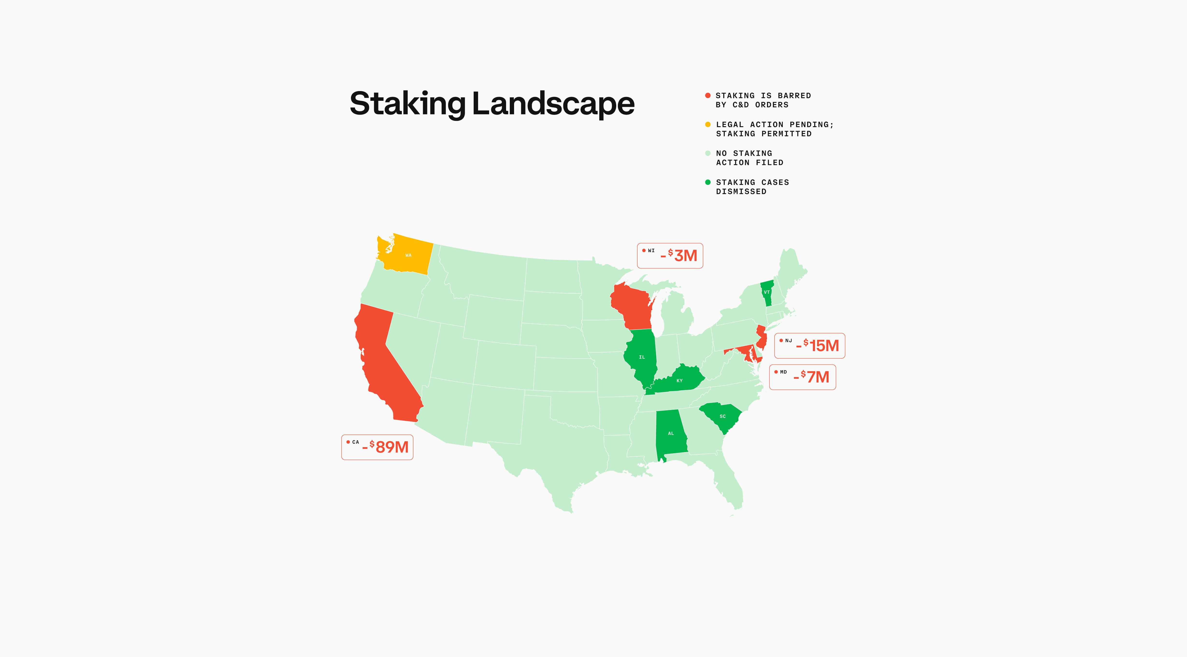 Coinbase Public Policy: Staking Action Dismissals