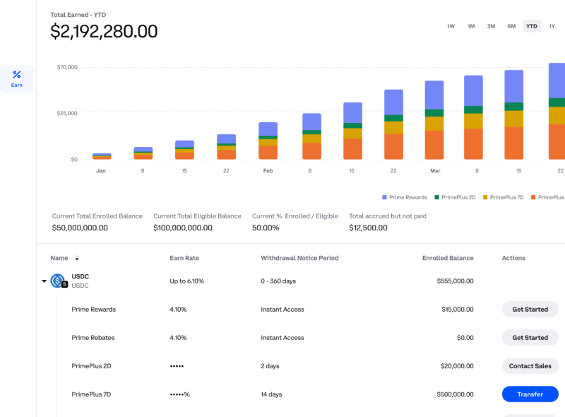 Dashboard showing total earned over time with USDC using a bar graph