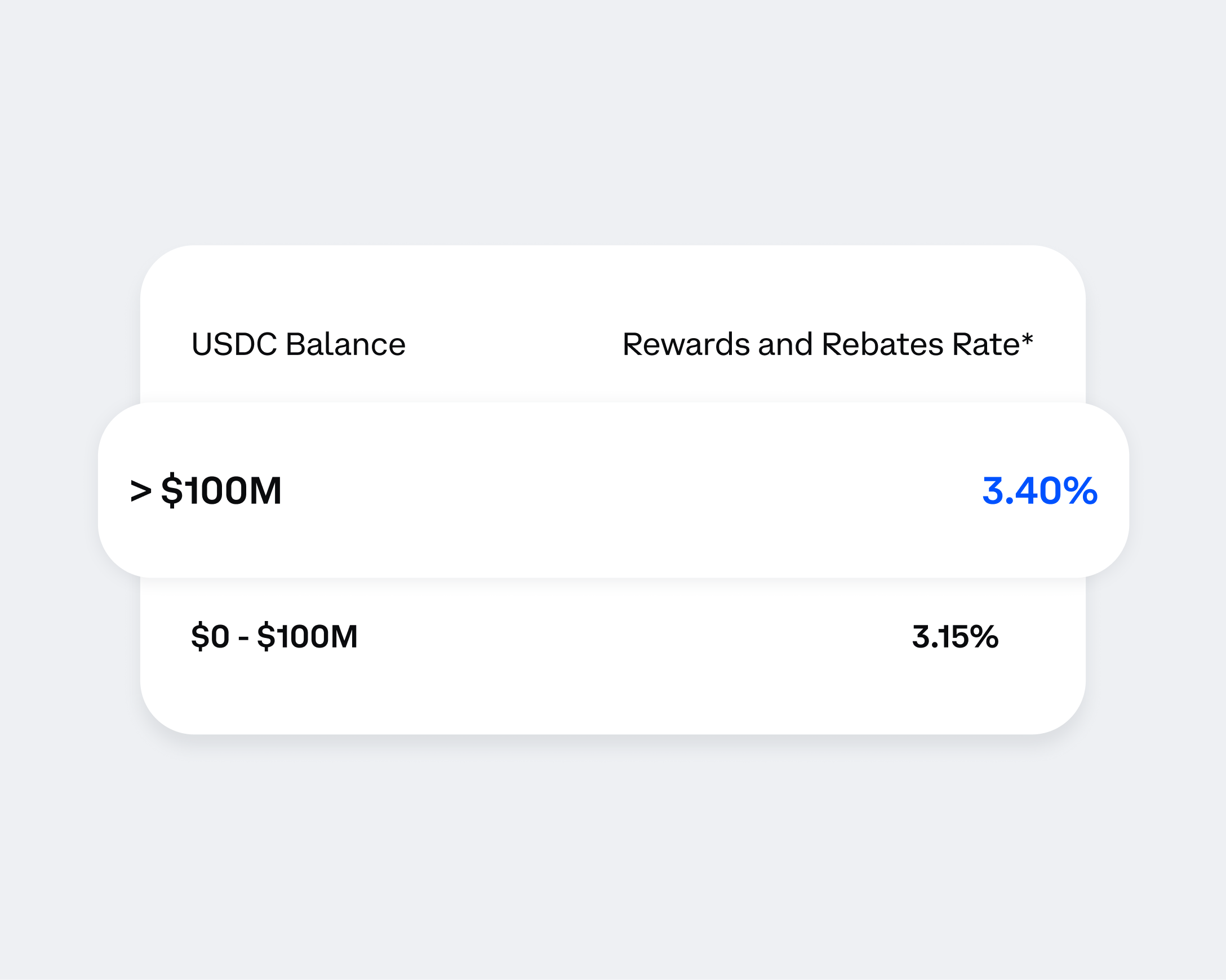 Chart showing USDC Balance tiers and associated rewards and rebates rates