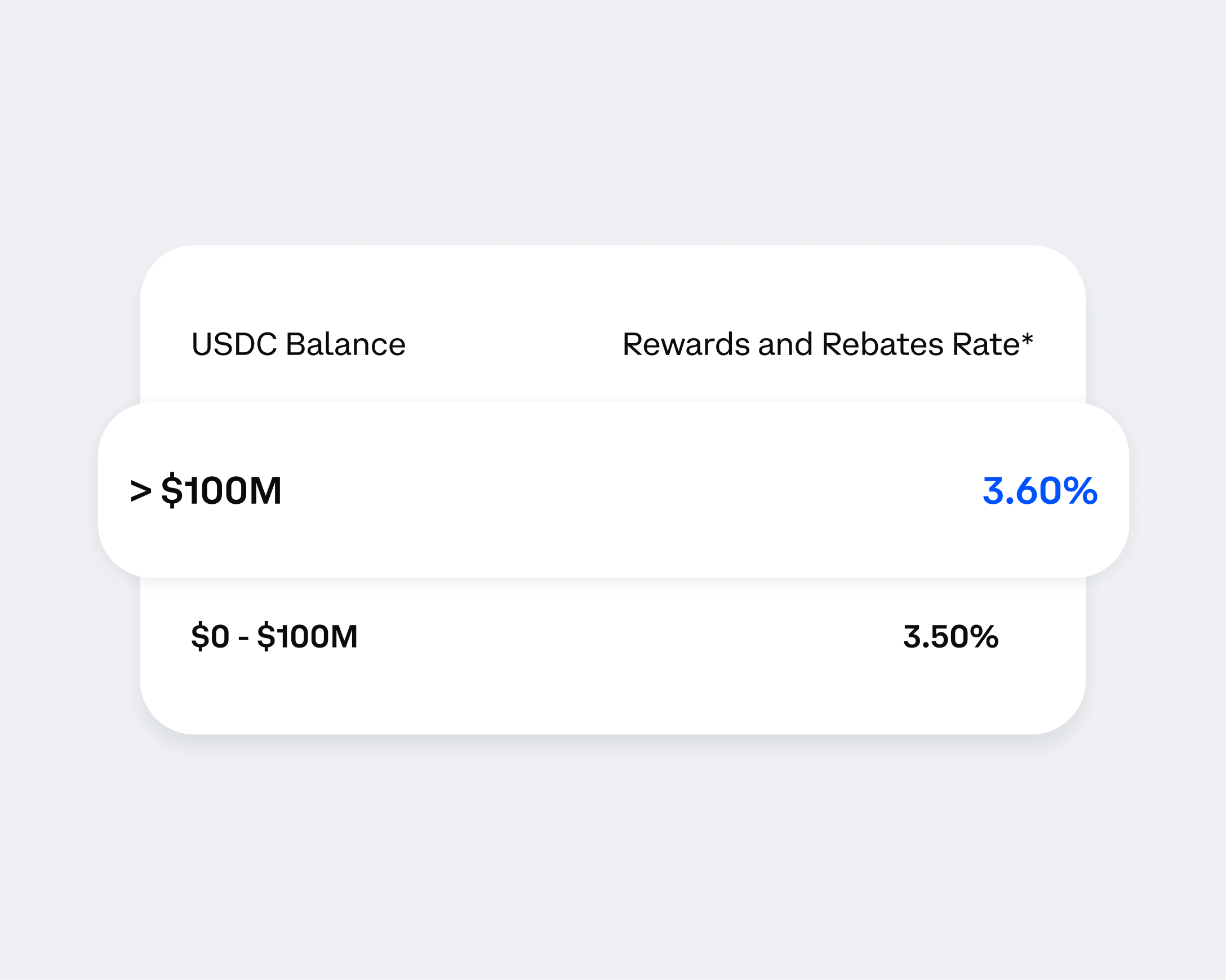 Chart showing USDC Balance tiers and associated rewards and rebates rates