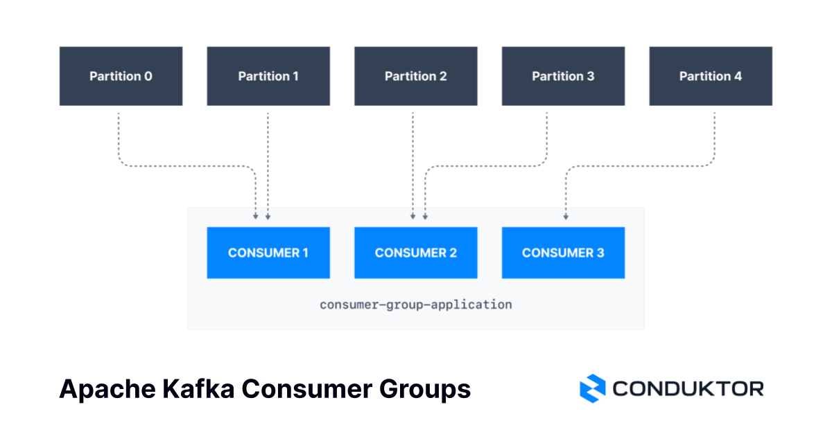 Kafka Consumer Groups & Offsets | Learn Apache Kafka with Conduktor