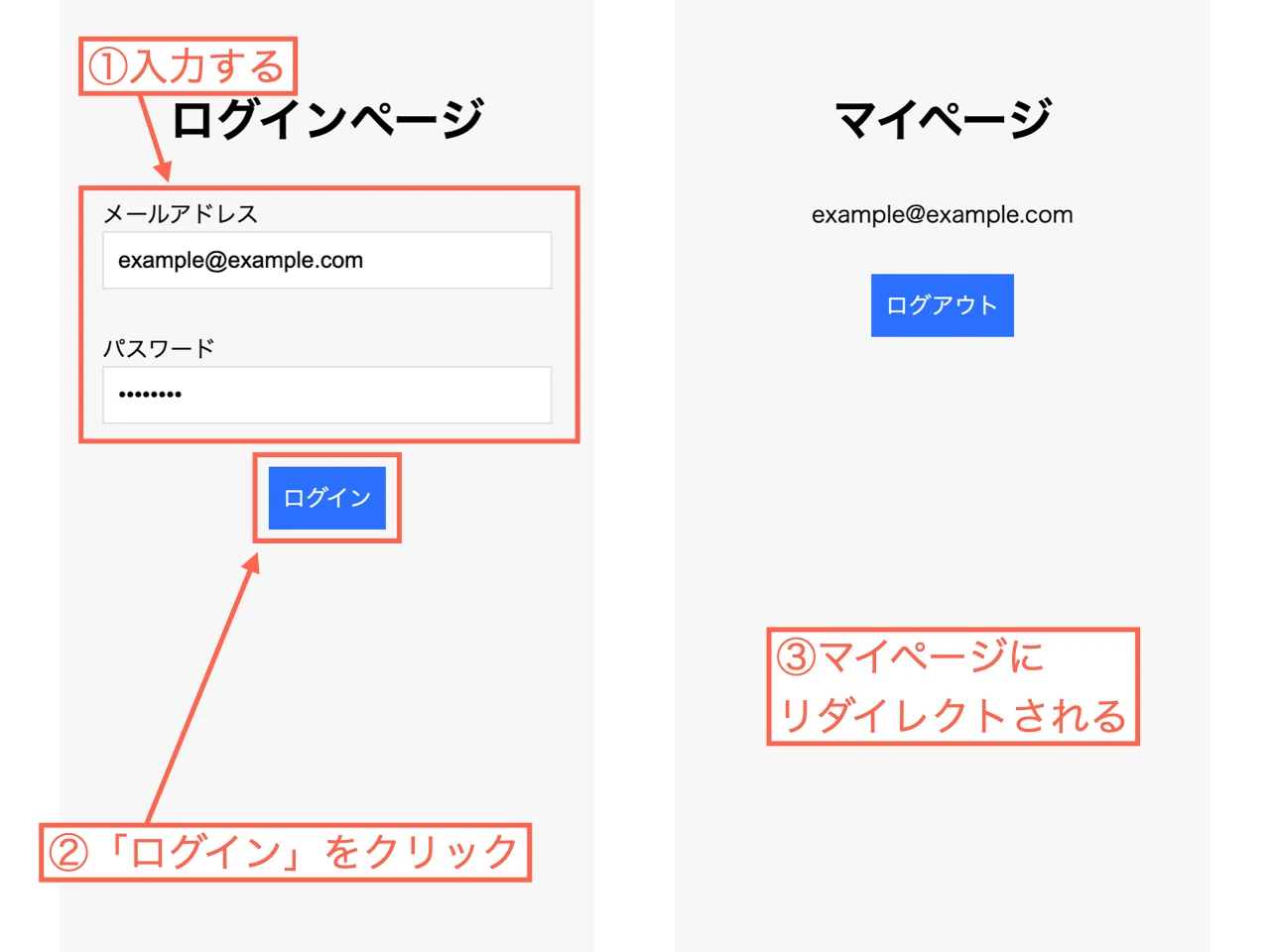 ログインするとマイページにリダイレクトされる