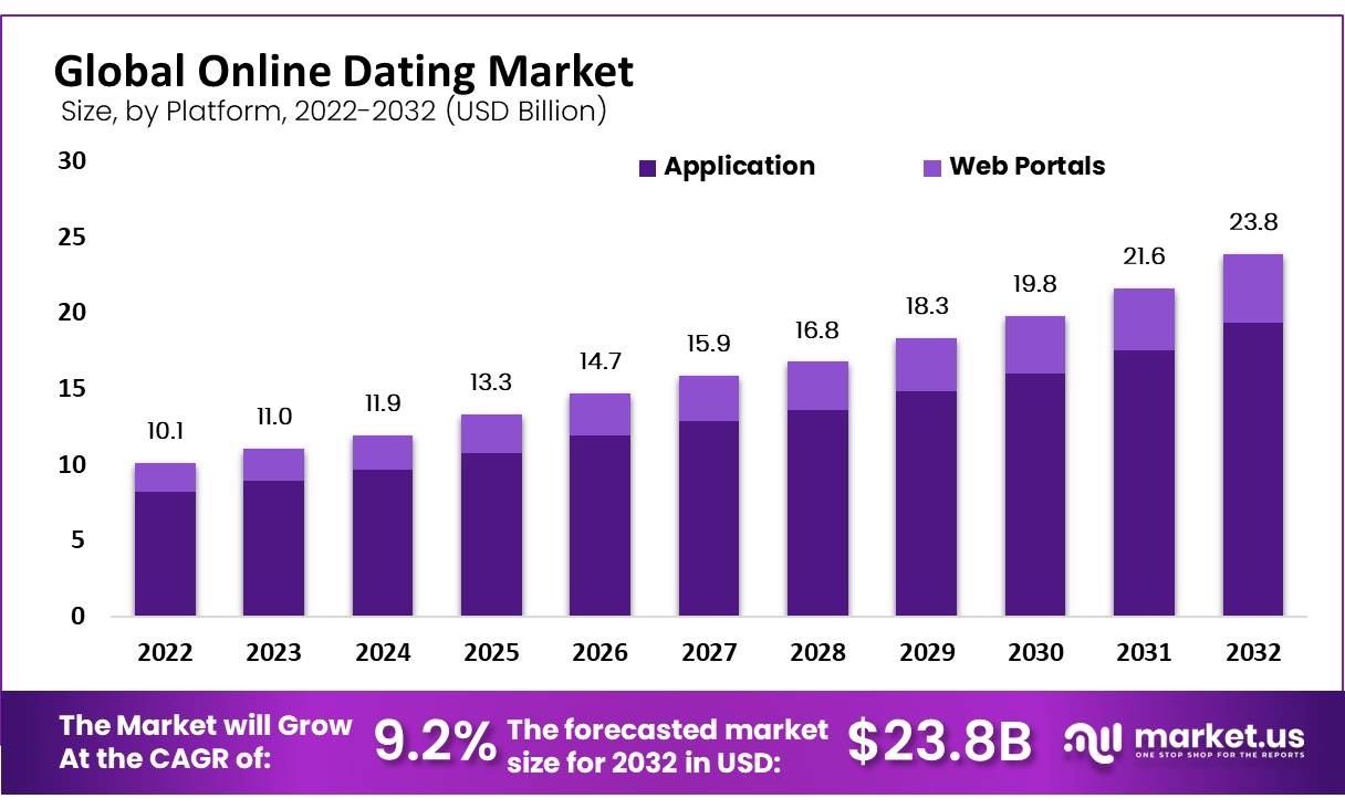 Global Online Dating Market Graph