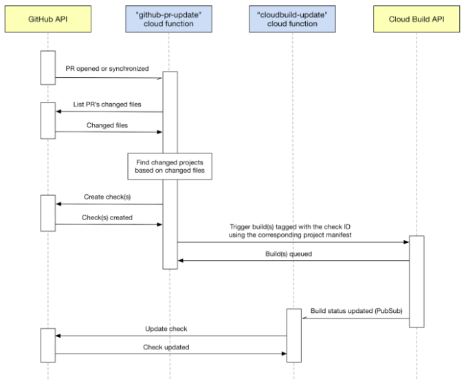 Sequence diagram of Cloud Build on PRs interacting with the GitHub and Cloud Build APIs