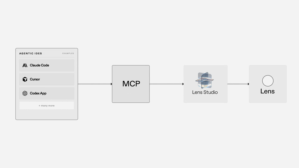 Snap Specs agentic development closed-loop framework diagram
