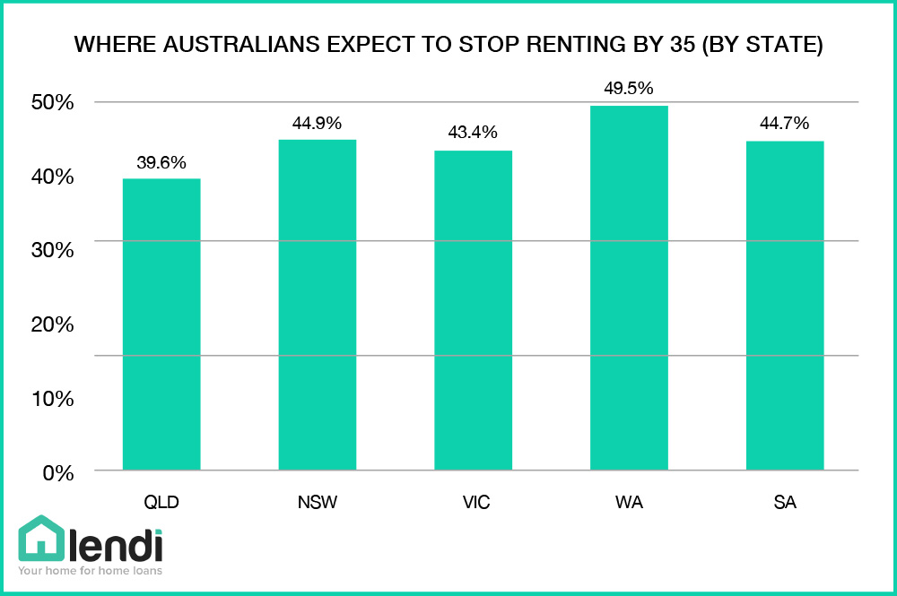 where-australians-expect-to-stop-renting-by-35