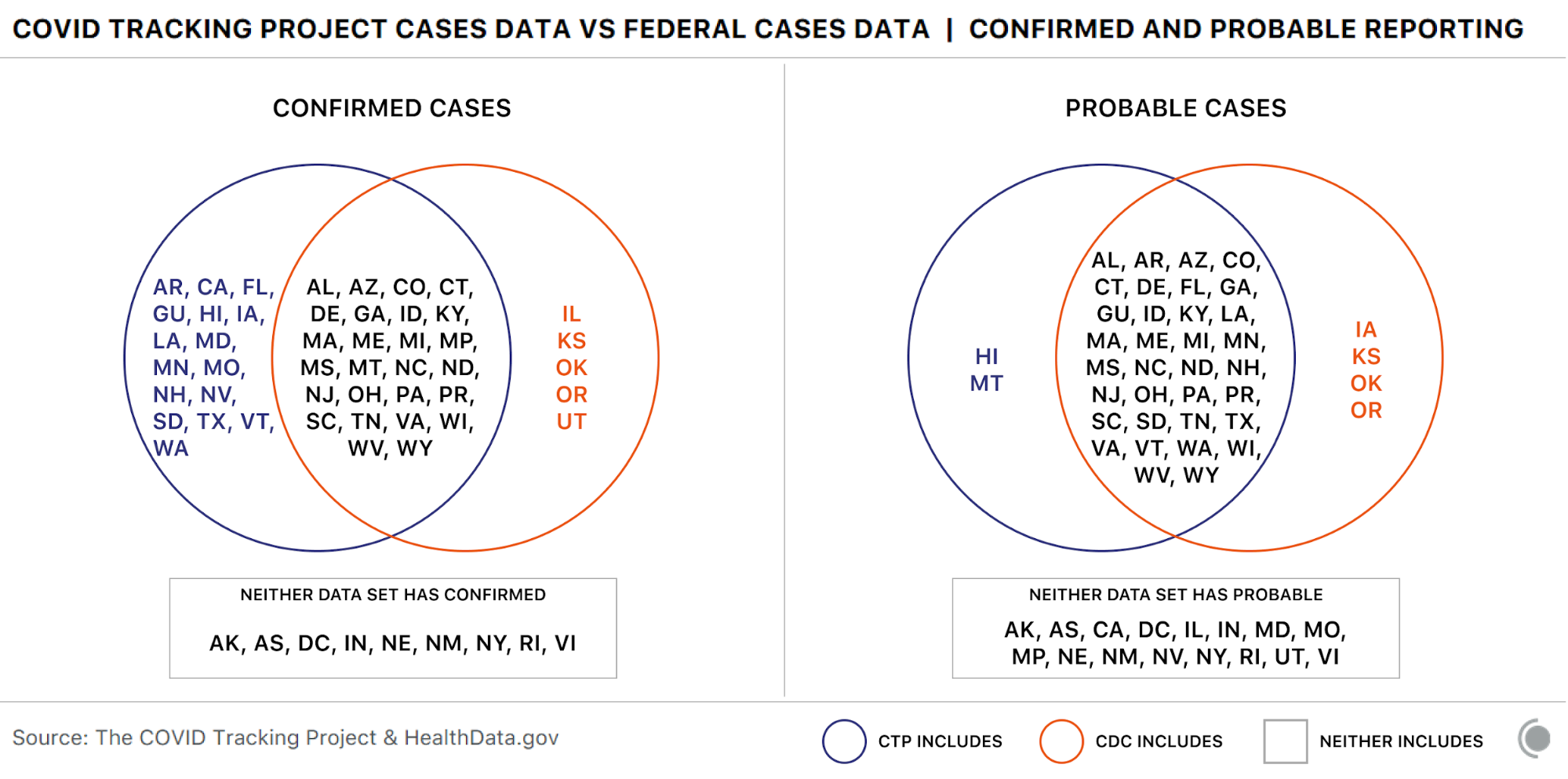 Two Venn Diagrams, showing where (i.e., which states( CTP and CDC report probable and confirmed cases.