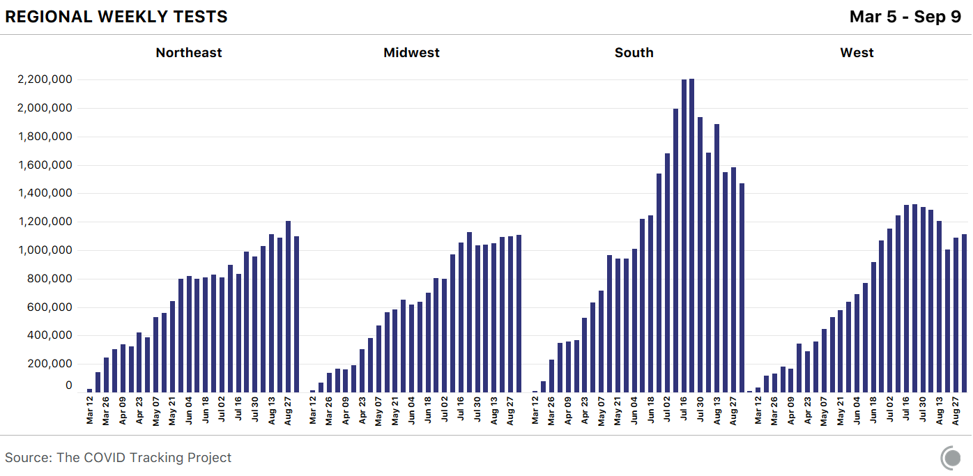 Regional weekly tests, March 5 - September 9