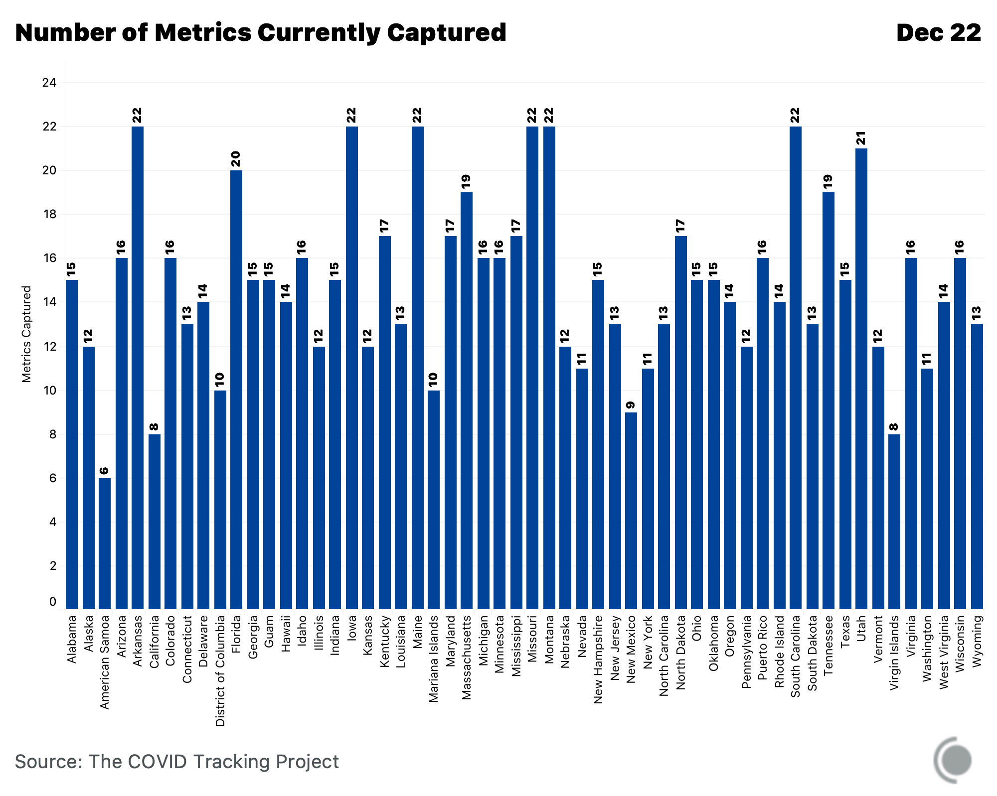 A bar chart displaying the number of COVID-19 metrics captured by The COVID Tracking Project. Arkansas is the highest number at 22 and American Samoa is the lowest number at 6.