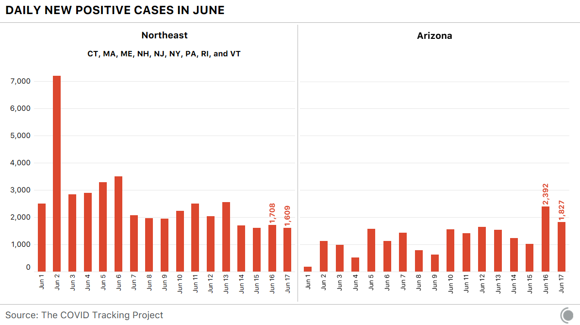 A chart showing the daily new positive cases for the first 17 days of June, comparing the Northeast with Arizona. In mid June, Arizona is reporting as many or more positive cases a day as nine Northeast states combined.