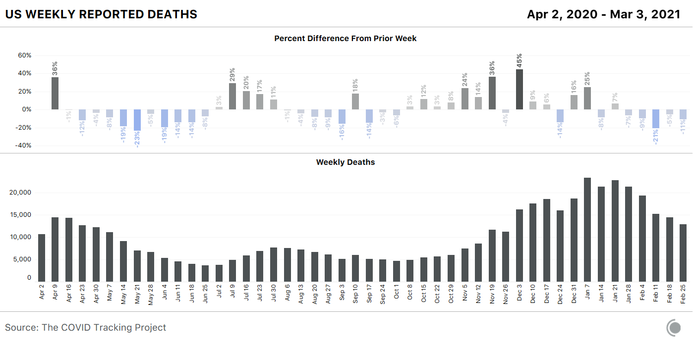 Two bar charts showing US COVID-19 deaths per week and the change over the previous week for the same metric. Deaths have been falling since the week beginning January 7, 2021.  