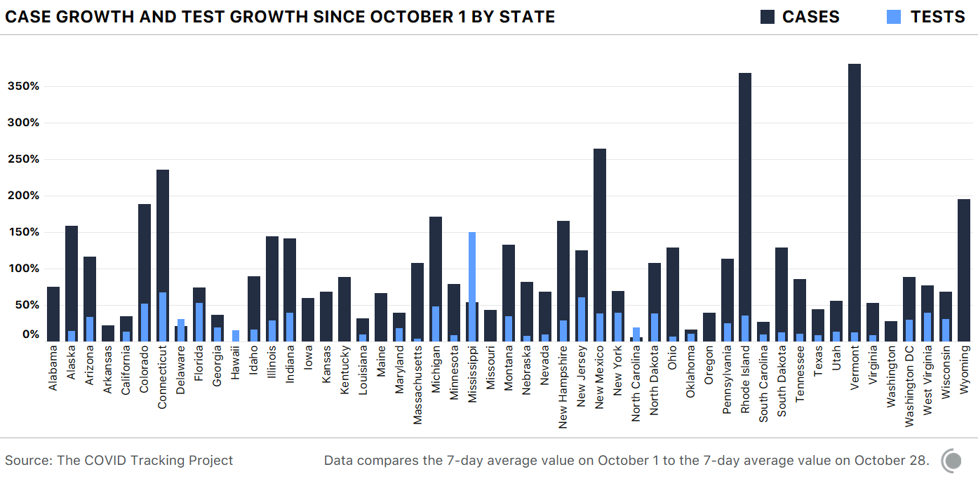 A bar chart showing percentage case growth and test growth from October 1 through October 28 by state. Cases have risen faster than tests in forty seven of fifty states.
