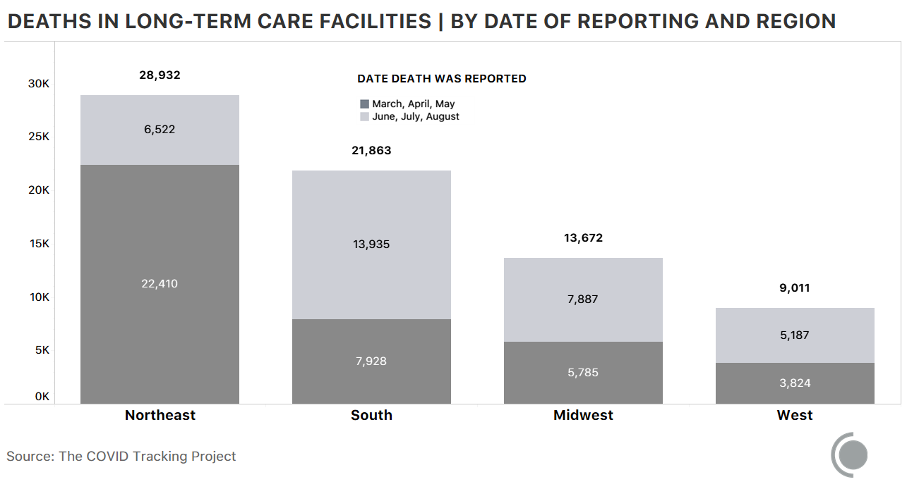 Stacked bar chart showing LTC deaths in the Northeast concentrated in March/April/May, LTC cases in the Midwest and West more evenly divided between March/April/May and June/July/August, with moderate concentration in the summer, and LTC cases in the South heavily concentrated in June/July/August.