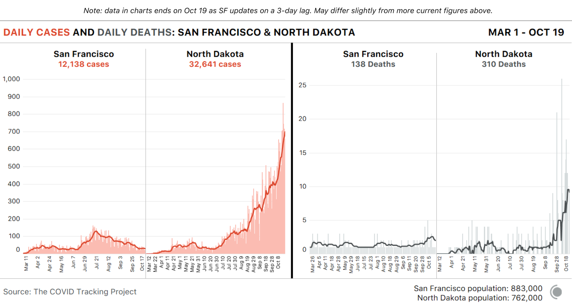 Charts comparing San Francisco COVID-19 cases and deaths to the same metrics in North Dakota. North Dakota has about 2.7x more cases and 2.2x more deaths. The populations are roughly similar.