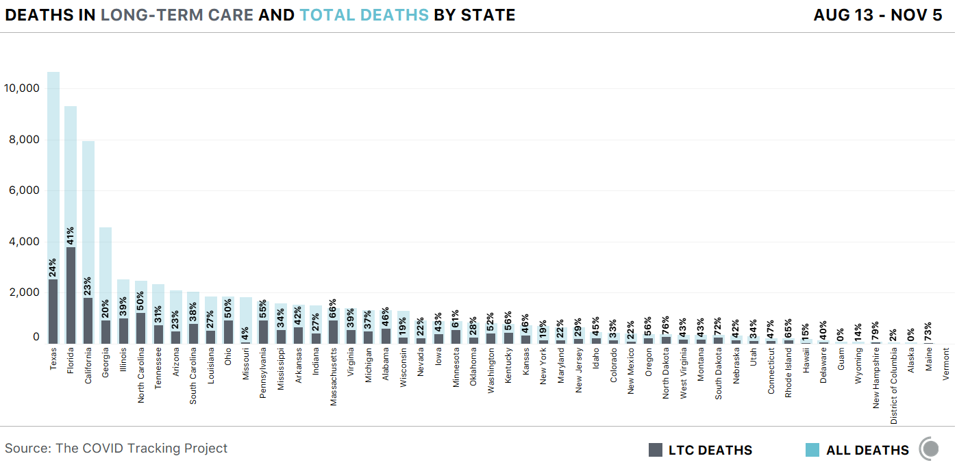 Chart showing the number deaths in LTC facilities versus total deaths by state from Aug 13 through Nov 5. The Dakotas have the highest percentage of LTC death, both above 76%.