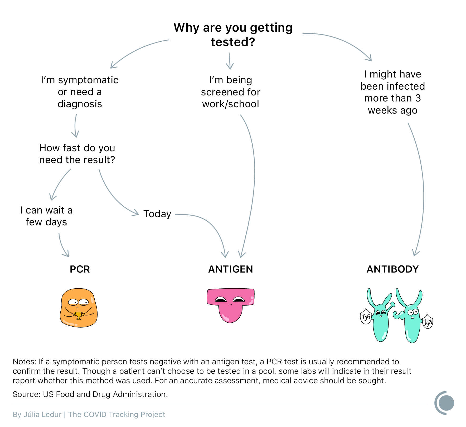 Flow chart shows which test you should get based on a few questions. Why are you getting tested? Option 1: I'm symptomatic or need a diagnosis. How fast do you need the result? a) I can wait a few days. Result: PCR. b) Today. Result antigen. Option 2: I'm being screened for work/school. Result: antigen. Option 3: I might have been infected more than 3 weeks ago. Result: antibody. Notes: If a symptomatic person tests negative with an antigen test, a PCR test is usually recommended to confirm the result. Though a patient can’t choose to be tested in a pool, some labs will indicate in their result report whether this method was used. For an accurate assessment, medical advice should be sought.