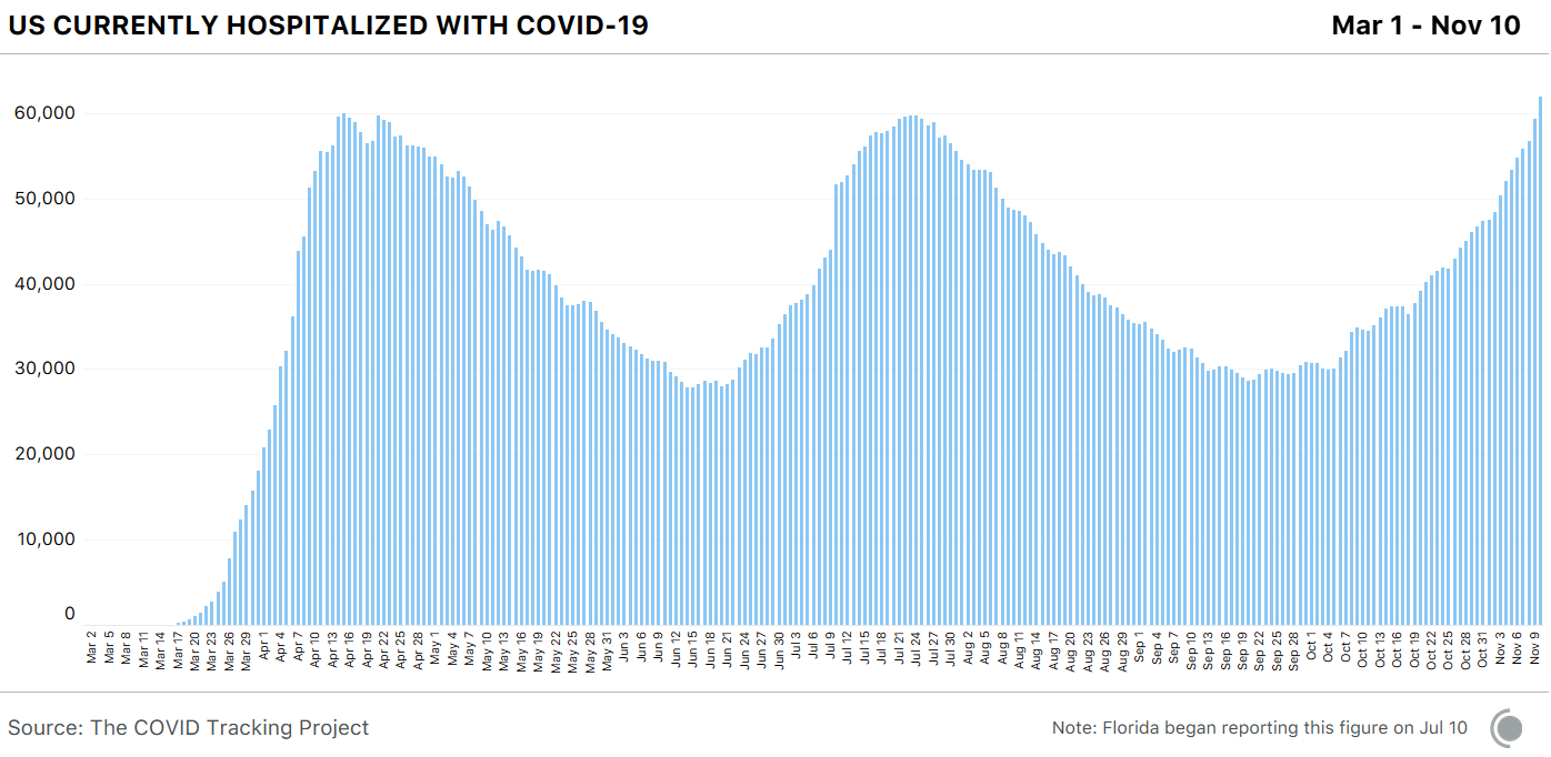 A graph shows how the number of people currently hospitalized with COVID-19 has changed over time since March 1. The graph shows the United States is currently experiencing a third surge in hospitalizations. The current number of people who are hospitalized is very similar to the record highs we've seen in the spring and summer surges of 2020. Latest data is as of November 10.