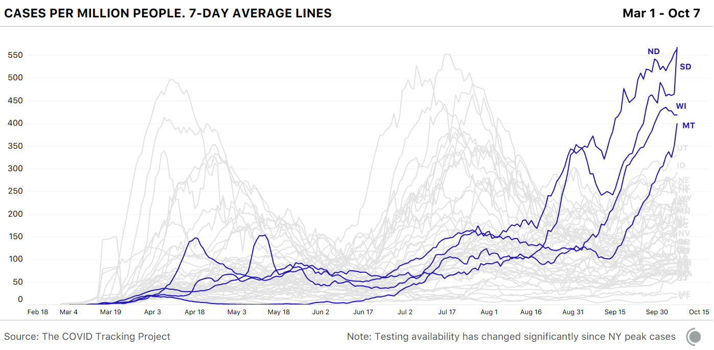 A line chart showing the seven day average of cases per million people from March 1 through October 7, broken out by state. Wisconsin, Wyoming, North Dakota, and South Dakota are highlighted.