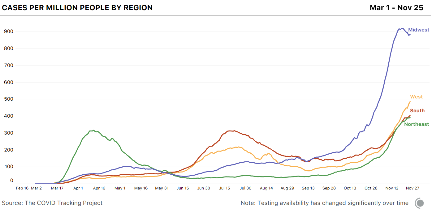 Chart showing the newly reported cases per million people, for each of the four Census regions, between March 1 and November 25. The Midwest is showing the most cases per million people currently.