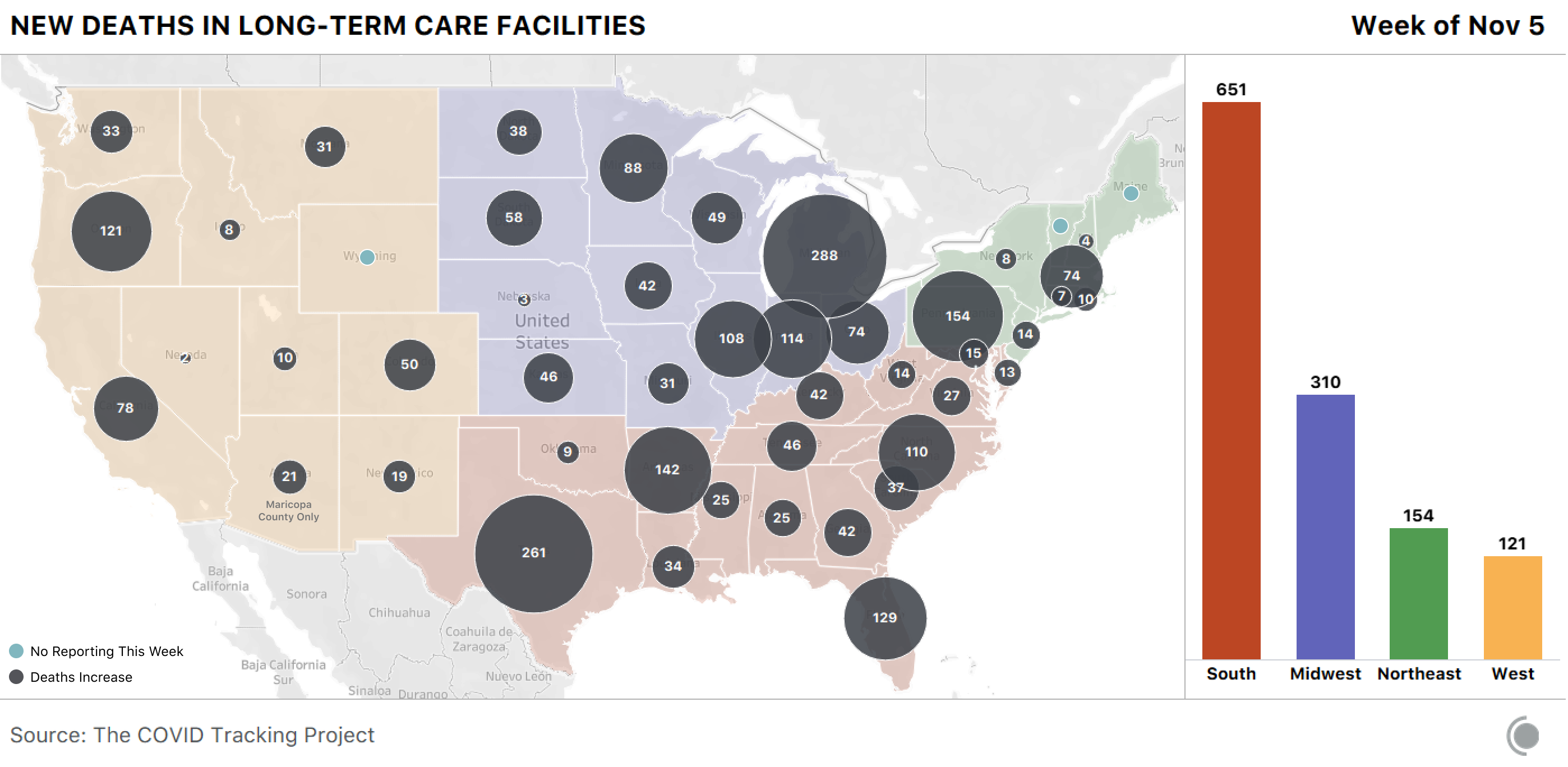 Map of the US showing new deaths in LTC facilities this week. Michigan saw the most deaths with 288. Most deaths are occurring in the South and Midwest.