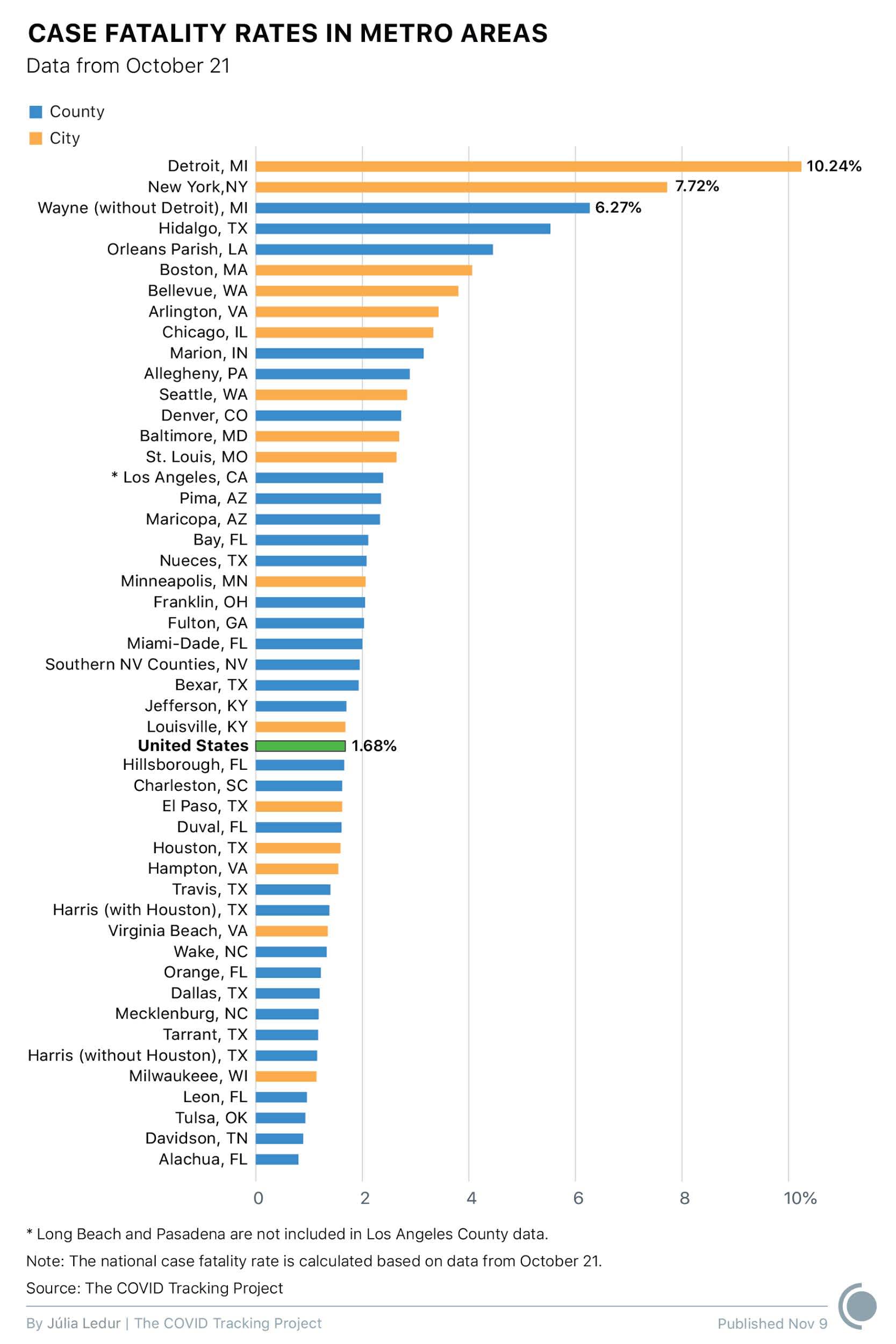 A bar graph comparing the case fatality rate for the 65 metropolitan areas (cities and counties) examined in the City Dataset, as of October 21.