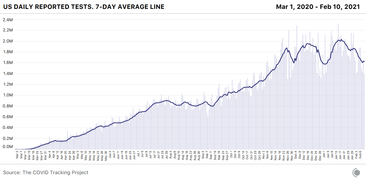 Bar chart showing daily US COVID-19 reported tests, with 7-day average line overlaid. Tests have declined in recent weeks from their peak in early January.