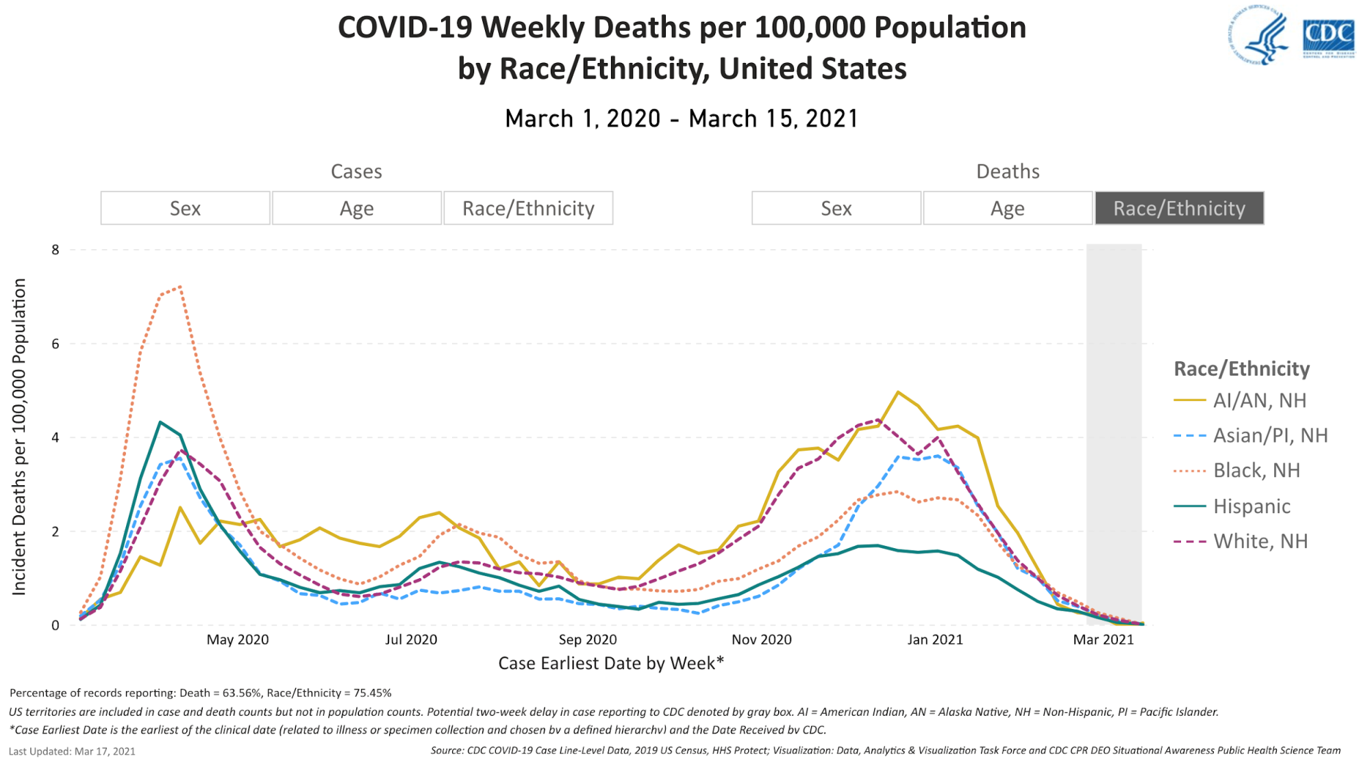 A line chart from the CDC site, showing COVID-19 weekly deaths per 100,000 population by race/ethnicity in the United States. The chart gives options for viewing cases instead, and for seeing the chart by sex or age rather than race/ethnicity. The chart shows reported data for March 1, 2020 through March 15, 2021.