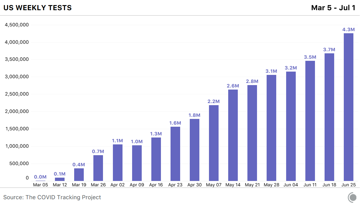 Chart showing US weekly COVID-19 tests rising at a constant pace since early spring