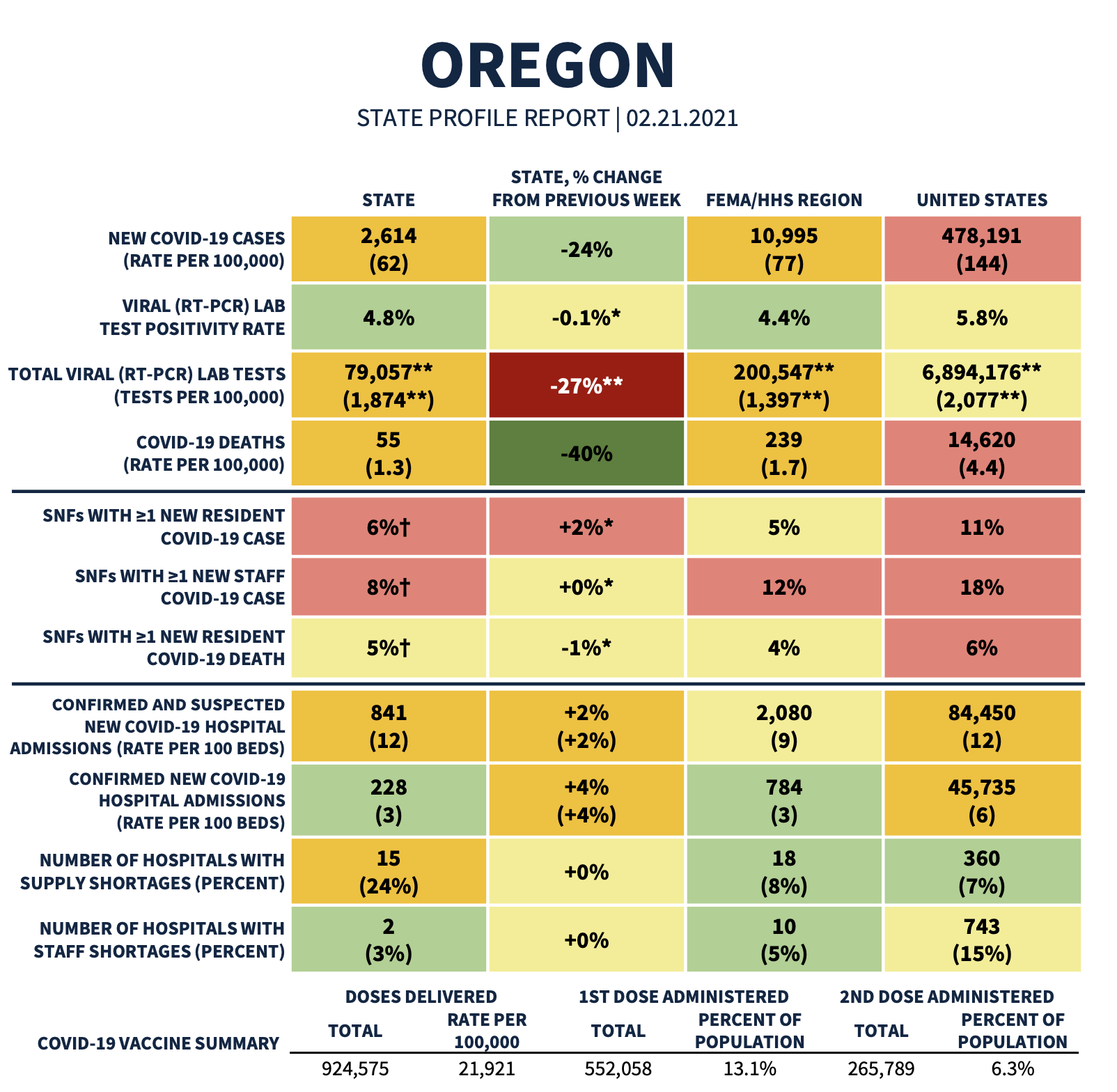 Chart from the federal's State Profile Report for Oregon showing many key COVID-19 metrics, including new cases, test positivity rate, lab tests, deaths, hospital admissions, and hospital shortages for the state, the FEMA region, and the US.