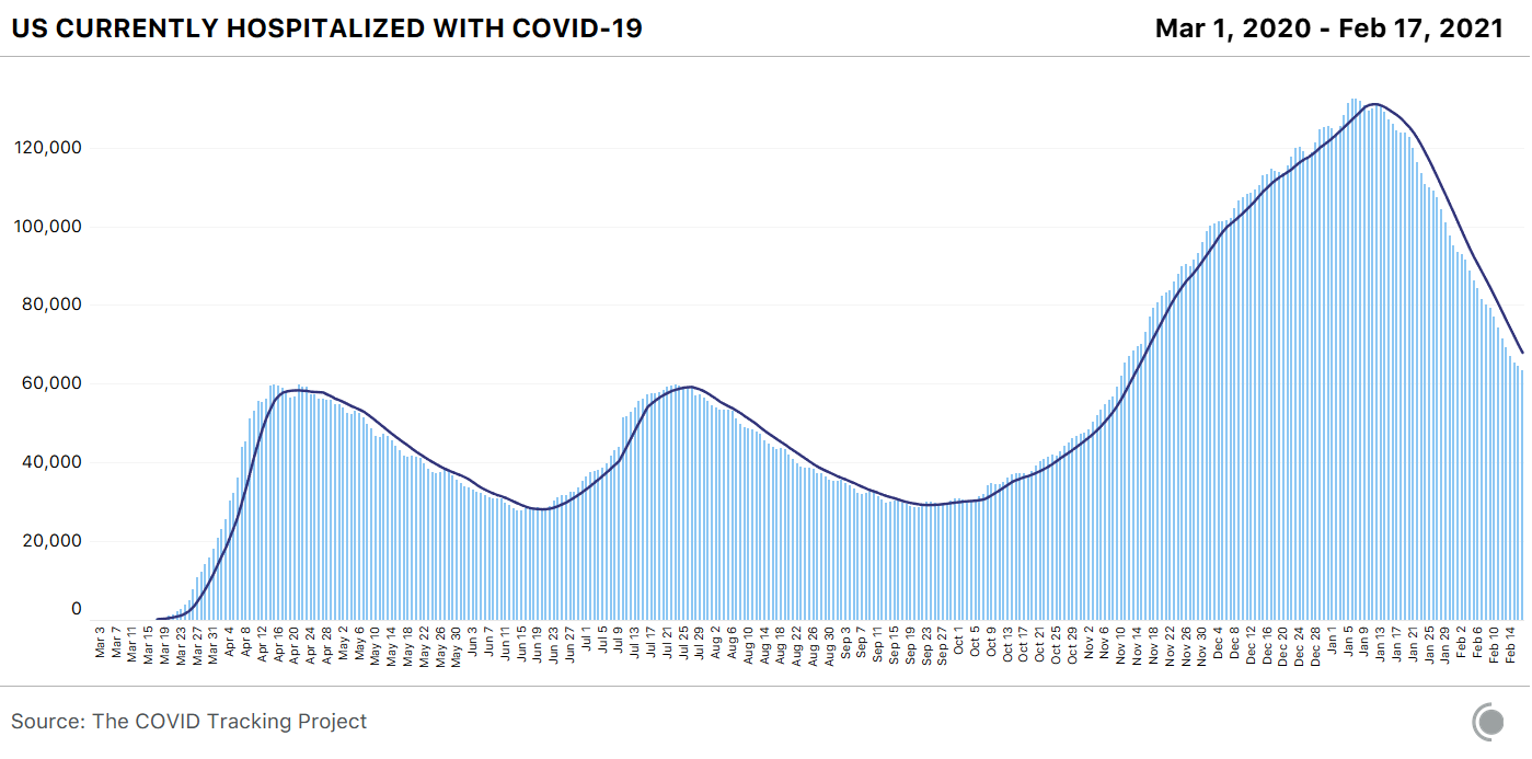 A daily bar chart, with 7-day average line overlaid, showing the number of currently hospitalized patients with COVID-19 in the US over time. The total has dropped sharply since early January.