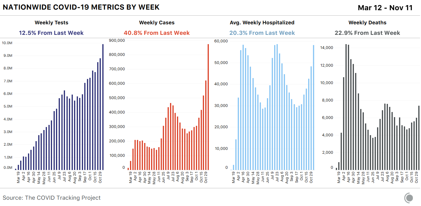 Four vertical bar charts showing the number of weekly tests, cases, hospitalizations, and deaths. Tests increased 12.5%; cases rose 40.8%, hospitalizations rose 20.3%, and deaths increased 22.9%.