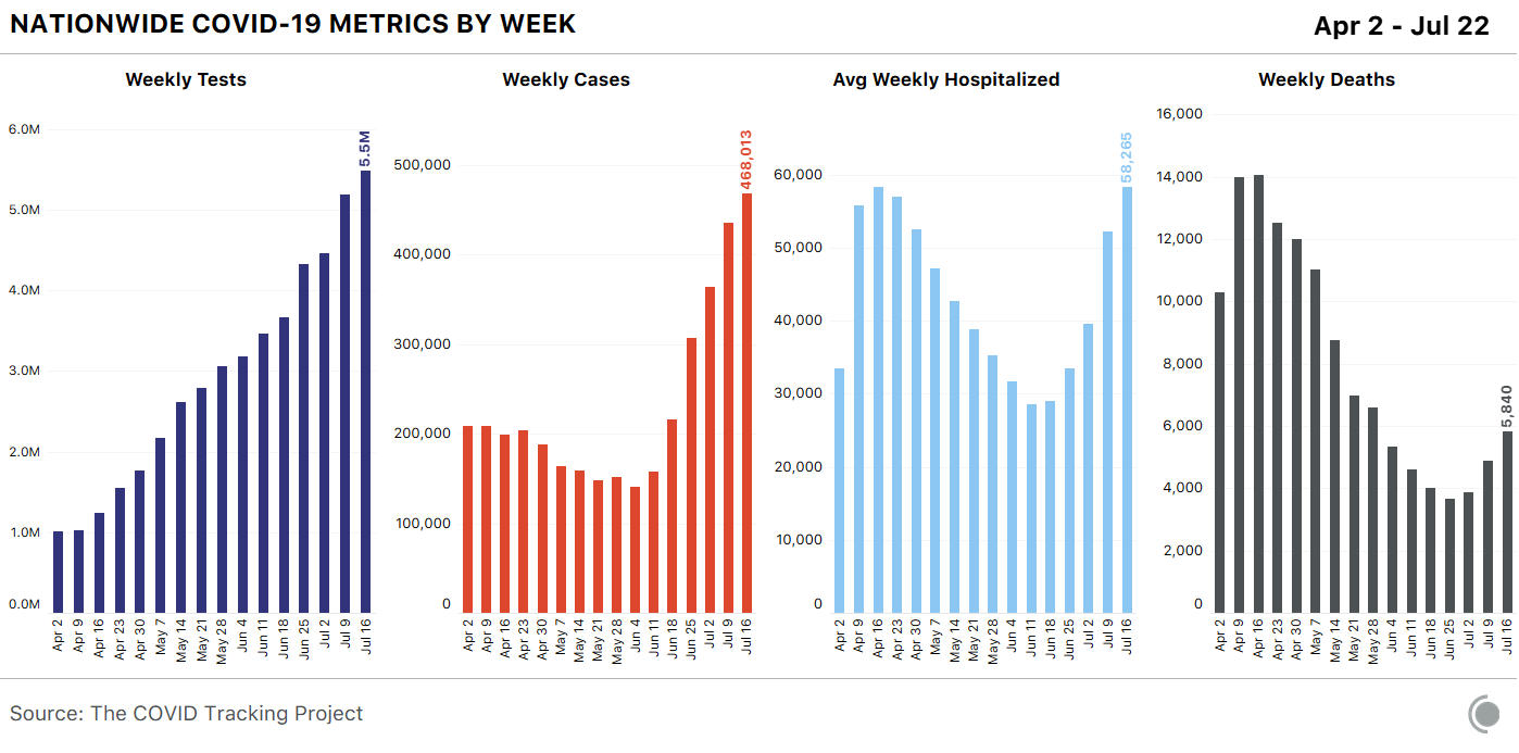 Nationwide COVID-19 tests, cases, hospitalizations, and deaths by week, for April 2 to July 22, 2020.