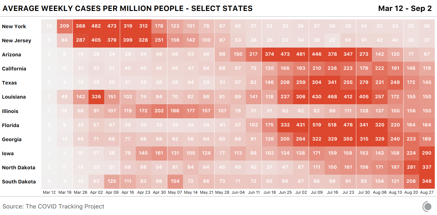 Chart of average weekly cases per million people for select states showing Iowa, North Dakota, and South Dakota with very high weekly average new cases this week.