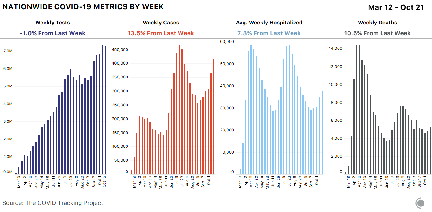 4 weekly bar charts showing US COVID-19 data. First, tests are down 1% this week. Second, cases are up 13.5% this week. Third, hospitalizations are up 8% this week. Fourth, deaths are up 11% this week.