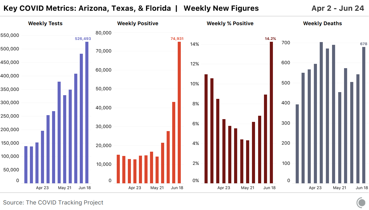Chart showing combined data from Arizona, Texas & Florida