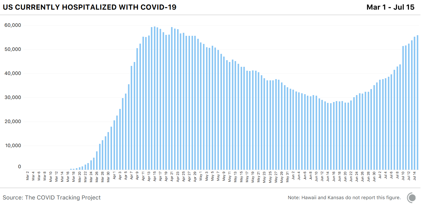 A chart of U.S. COVID-19 hospitalizations, ranging from March 1 through July 15.