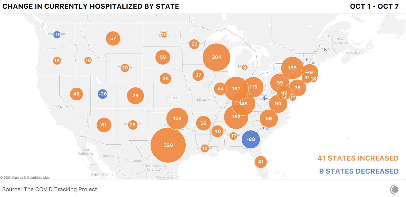 A chart indicating the change in the currently hospitalized metric by state, from October 1 through October 7. 41 states have increased, 9 states have decreased.