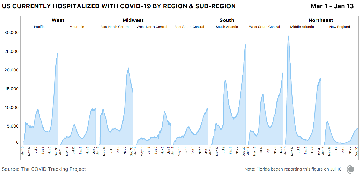 9 area charts showing currently hospitalized with COVID-19 by US census sub-region. The sharpest increases are in the West-Pacific region, as well as the three Southern regions.