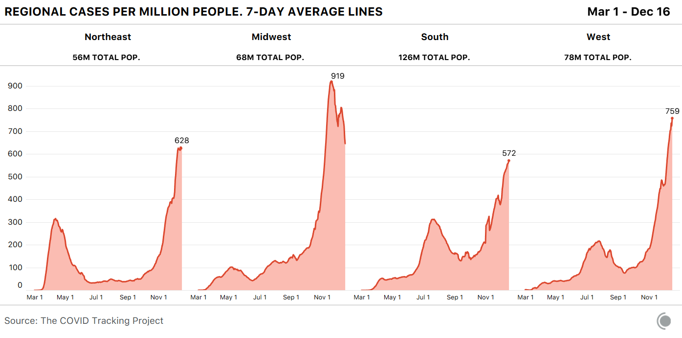 Four area charts showing COVID-19 cases per million people by US region. Cases are declining in the Midwest and rising steeply in the West.