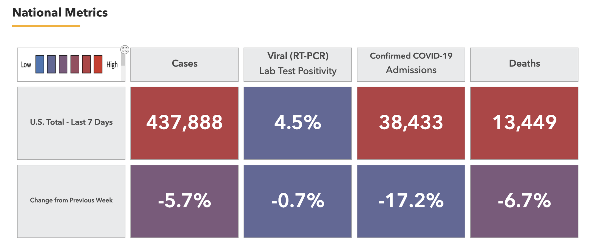HHS Protect topline metrics, presented as a color-coded table and including cases, test positivity, confirmed COVID-19 hospital admissions, and deaths, along with a 