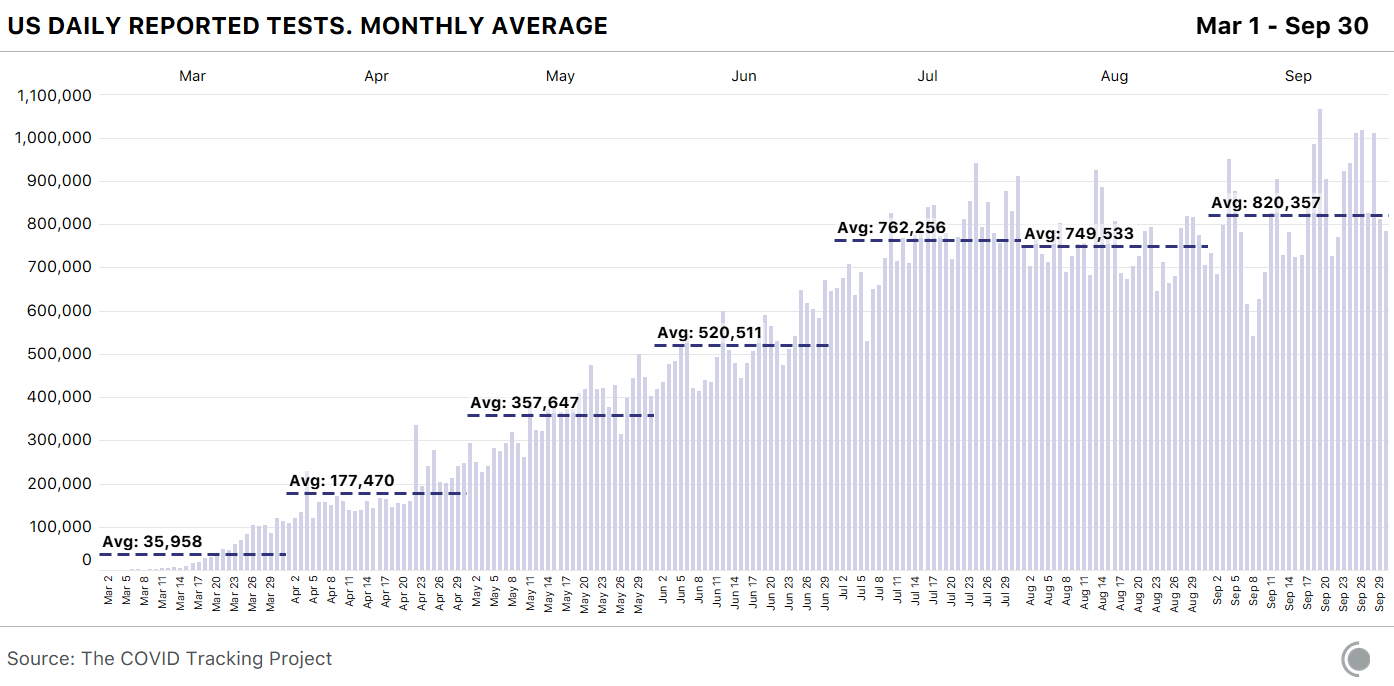 Chart shows data for US daily reported tests, including monthly averages, between March 1st and September 30th. September's average daily tests were 820,357; this is an increase from August's average of 749,533 daily tests.