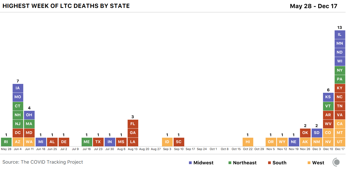 Bar chart showing the week of highest LTC deaths by state. 13 states saw their highest deaths in long-term-care this past week (Dec 17).