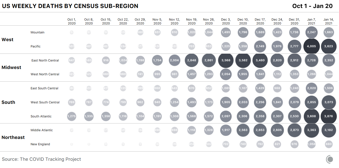 Bubble chart showing weekly deaths declining in all four Census regions and in all but two sub-regional divisions.