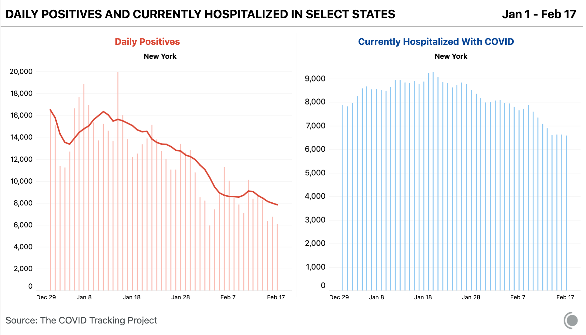 Two bar charts showing daily positives and currently hospitalized in New York. A wobble in reported positives is visible around a week after the Feb 4 storm that disrupted reporting. No such wobble is visible in the currently hospitalized numbers.