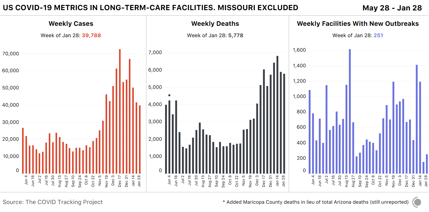 3 bar weekly bar charts showing US COVID-19 metrics in long-term-care facilities, excluding Missouri, May 28 through Jan 28. New cases have declined in these facilities  for 3 straight weeks and are now below 10,000 weekly.