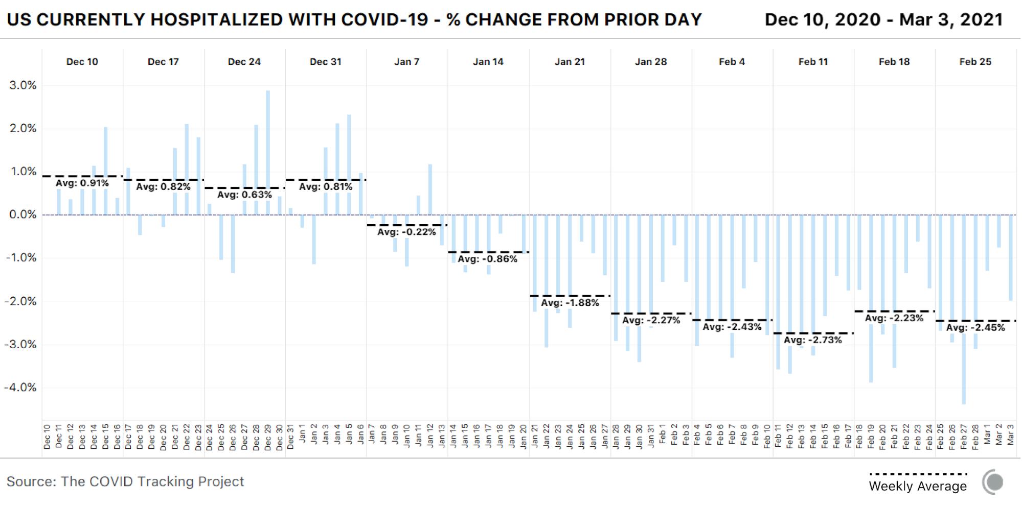Bar chart showing daily % change in the total number of patients currently hospitalized with COVID-19 in the US. This figure has been falling by a consistent percentage in recent weeks (around 2.4%)