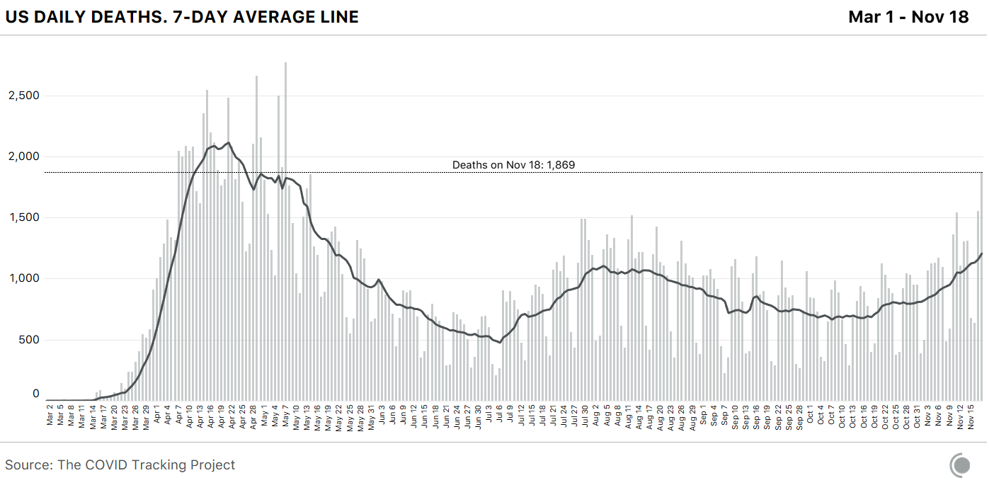 Bar chart of deaths from COVID-19 in the US over time. Deaths on Nov 8 were higher than any day since early May. The 7-day average deaths line is rising fast in recent days.