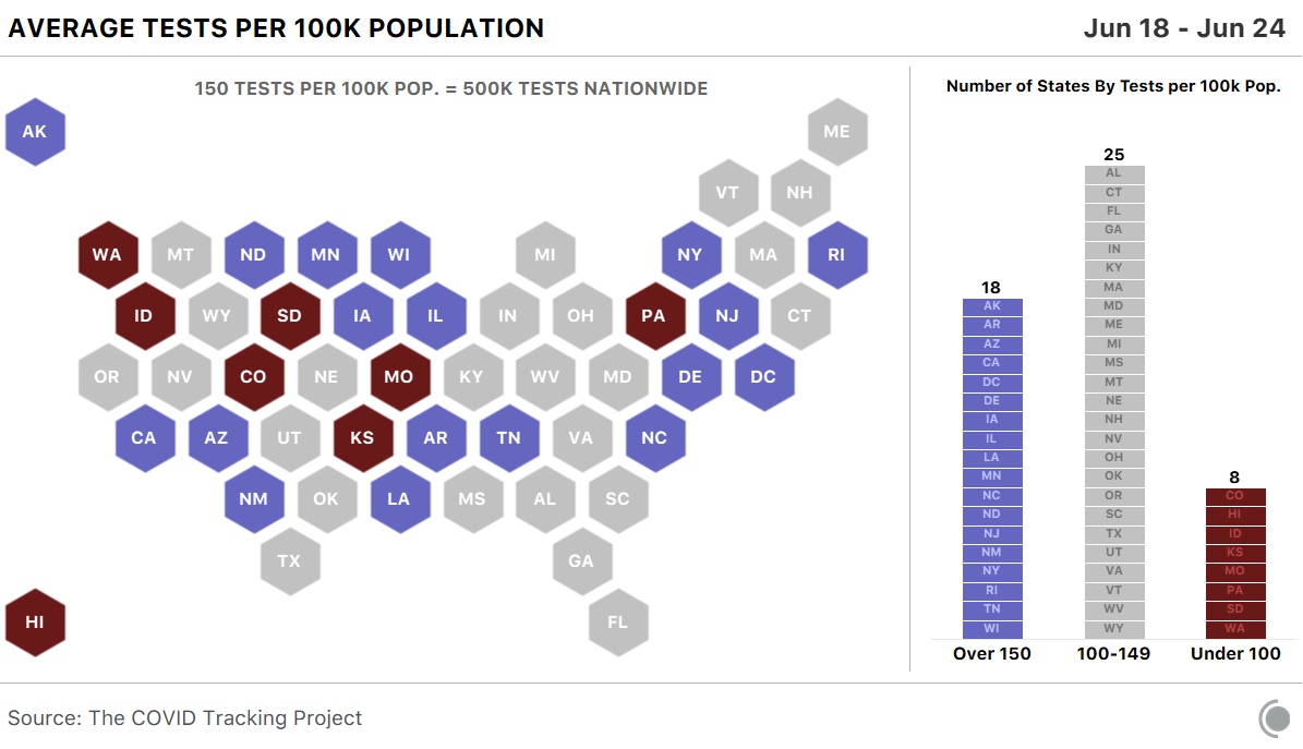 Graphic showing most US states failing to meet the 150 tests per 100k population minimum for COVID-19 testing
