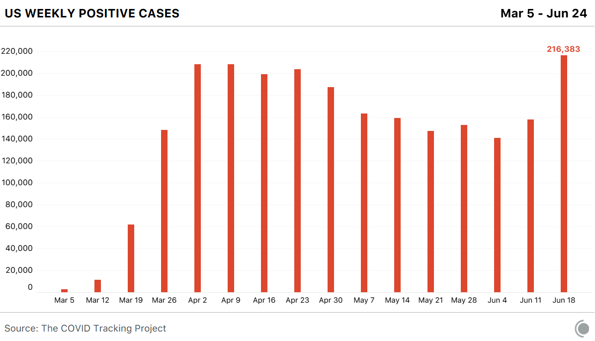 chart showing weekly case counts for the United States rising in March and April, dropping in May, and rising in June to a new high of 216,383 for the week beginning June 18 